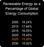 &#10;ABOUT&#10;The Big Idea&#10;The Mission&#10;Leadership&#10;&#10;INTRODUCTION&#10;Global Implications&#10;&#10;BACKGROUND&#10;Change in Public Opinion&#10;Filling the Void&#10;Electrical Distribution&#10;U.S. Electricity Production&#10;Coal Power Plants&#10;Nuclear Power Plants&#10;Natural Gas Power Plants&#10;Petroleum Power Plants&#10;&#10;GREEN HOUSE GASES&#10;Electrical Energy Pollution&#10;Global Electricity Demand&#10;Global Population Affects&#10;&#10;RENEWABLE ENERGY &#10;Wind Power&#10;Solar Thermal Power&#10;Solar Cell Power&#10;Geothermal Power&#10;Hydroelectric Power&#10;Ocean Power&#10;Biomass Power